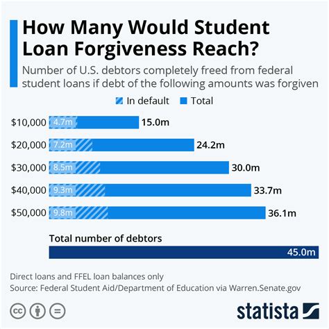 Does student loan forgiveness apply to graduate school